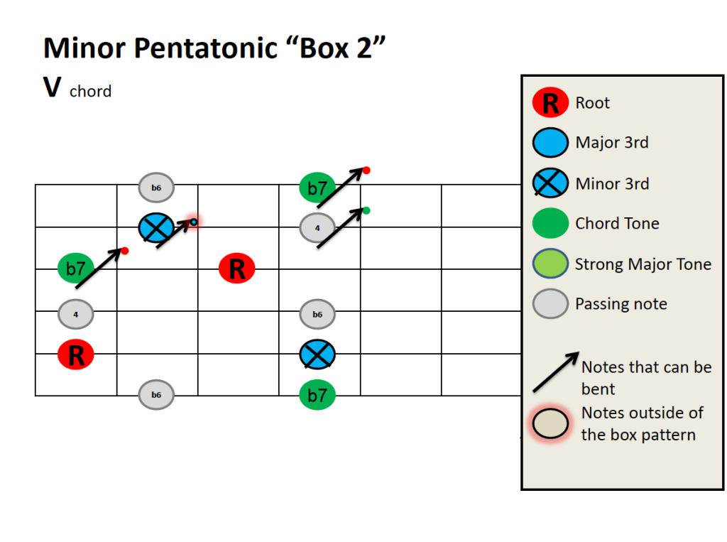 Minor Pentatonic - Chord Tones | My Les Paul Forum